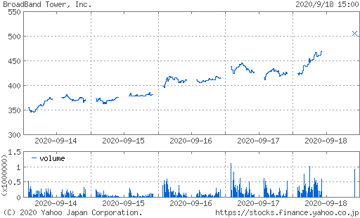 ブロードバンドタワー株価