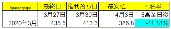 三菱UFJフィナンシャル・グループ2020年3月権利