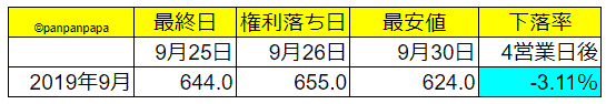 三菱UFJリース2019年9月権利