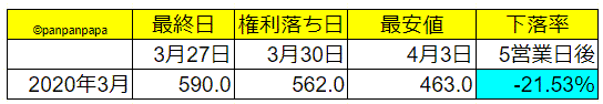 三菱UFJリース2020年3月権利