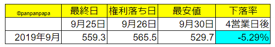 三菱UFJフィナンシャル・グループ9月権利落ち