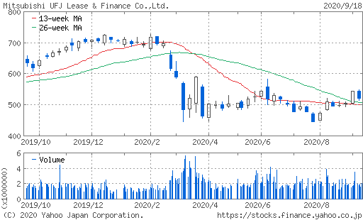 三菱UFJリース株価チャート