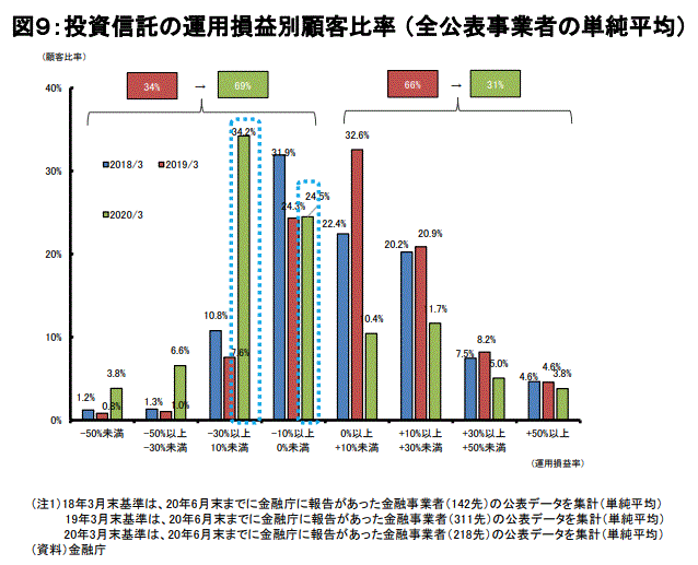 投資信託運用成績