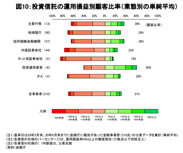 投資信託成績