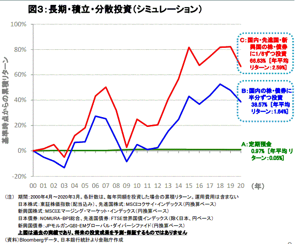 投資信託年利回り