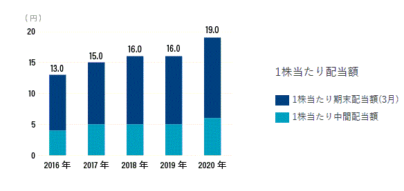 タカラレーベン配当推移