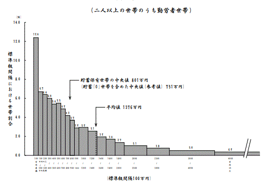 総務省統計局貯蓄額