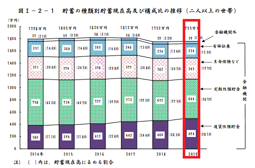 金融資産割合