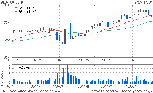 イオン株価チャート