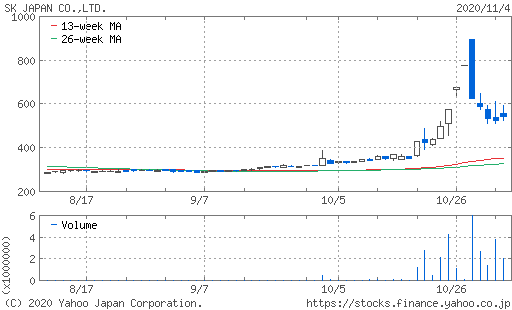 エスケイジャパン株価チャート