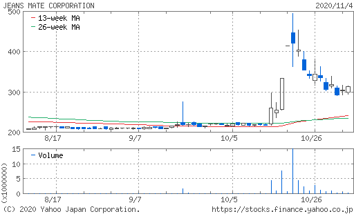 ジーンズメイト株価チャート