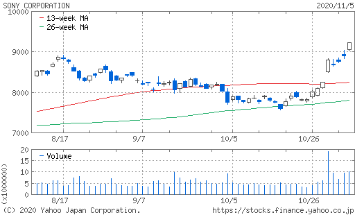 ソニー株価チャート