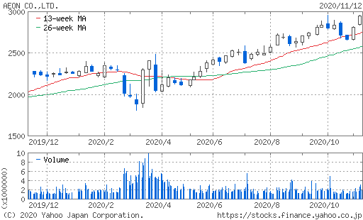 イオン株価チャート