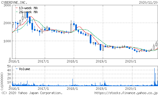 サイバーダイン株価チャート
