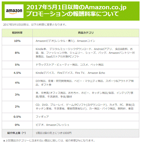 もしもアマゾン紹介料率