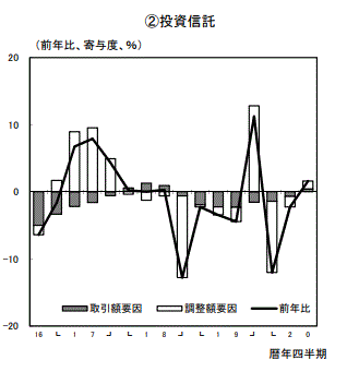 投資信託運用成績