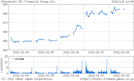 三菱UFJFG株価チャート