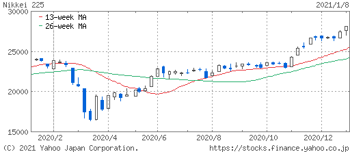 日経平均株価チャート