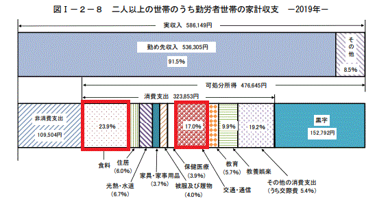 令和元年度消費支出割合