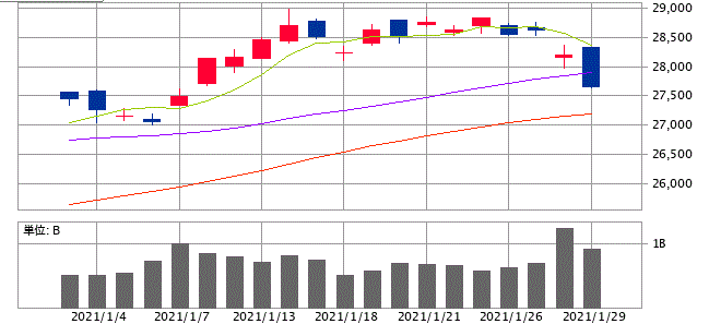 日経平均株価チャート