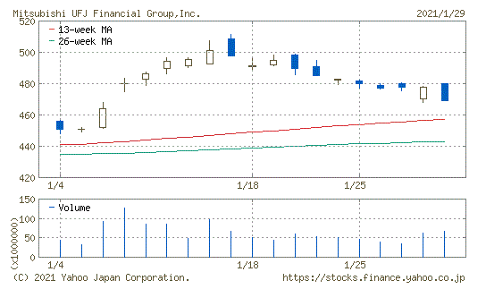 三菱UFJFG株価チャート