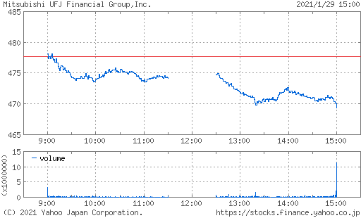 三菱UFJFG株価チャート三菱1月29日