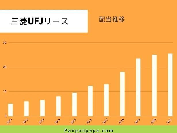 MUFGリース