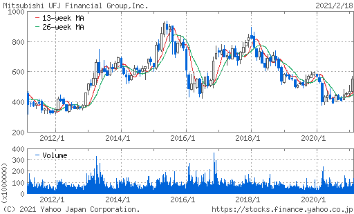 三菱UFJフィナンシャル・グループ株チャート