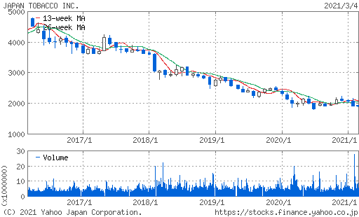 JT株価チャート