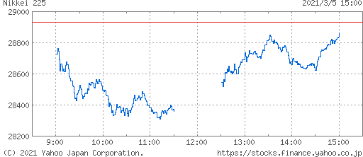 3月5日日経平均株価