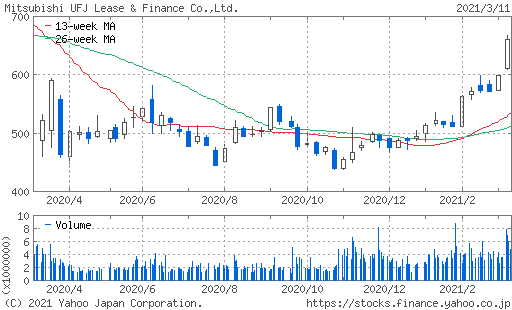 三菱UFJリースチャート