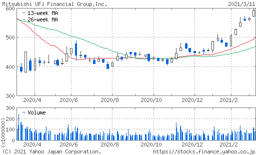 三菱UFJFG株価チャート