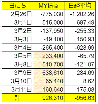 2021年3月損益