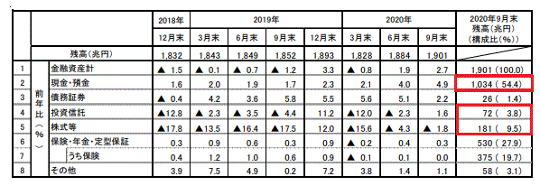 日銀家計の金融資産調査