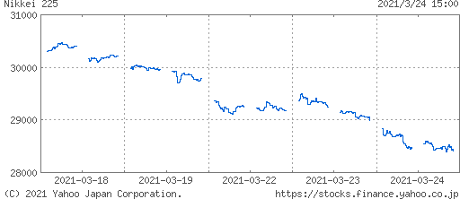 日経平均株価チャート