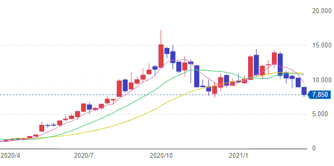 BASE株価チャート