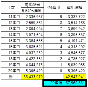 20年後配当金