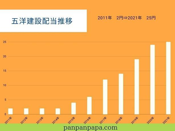 五洋建設株配当推移