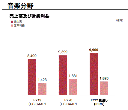 ソニー決算