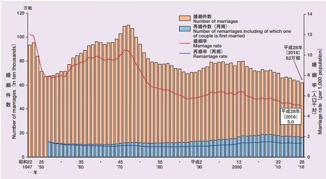 婚姻率