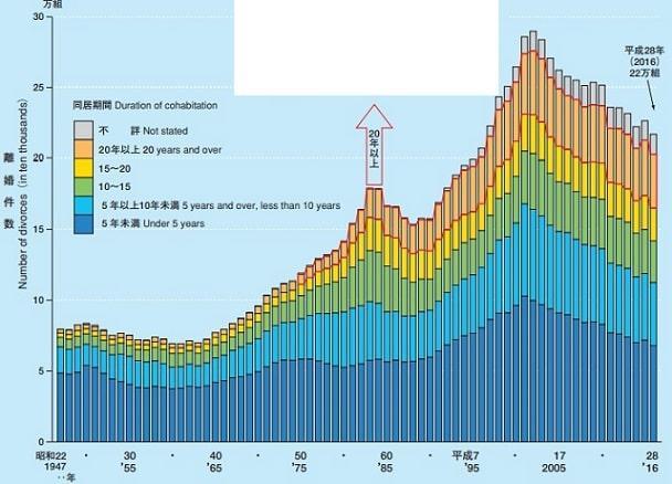 離婚率