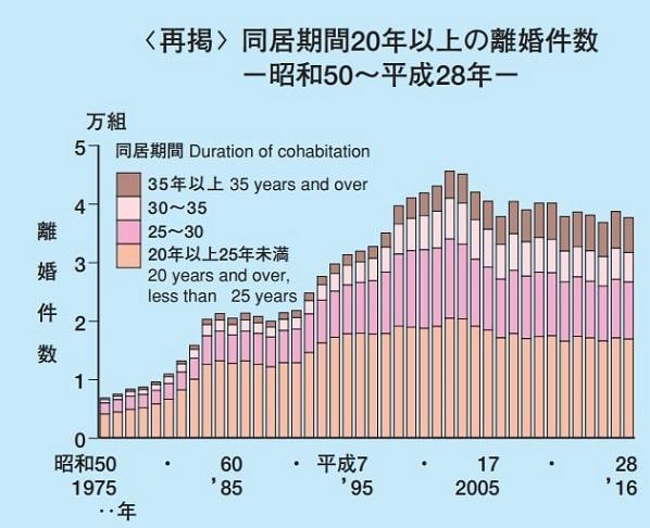 結婚20周年離婚グラフ