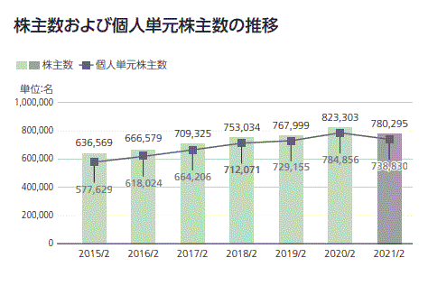 イオン個人株主