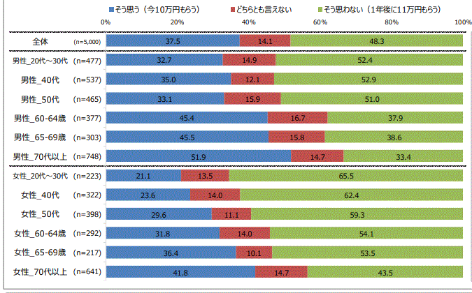 近視眼的行動バイアス