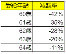 年金減額率