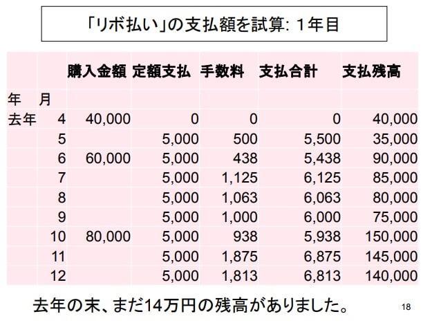 リボ払い1年目