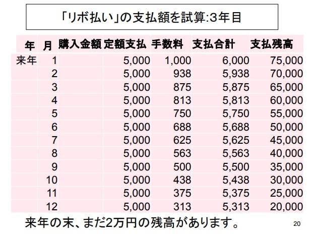 リボ払い3年目