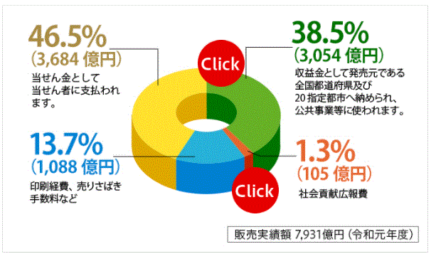 宝くじ期待値