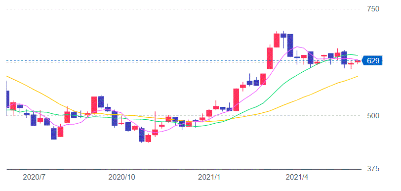 三菱HCC株価チャート