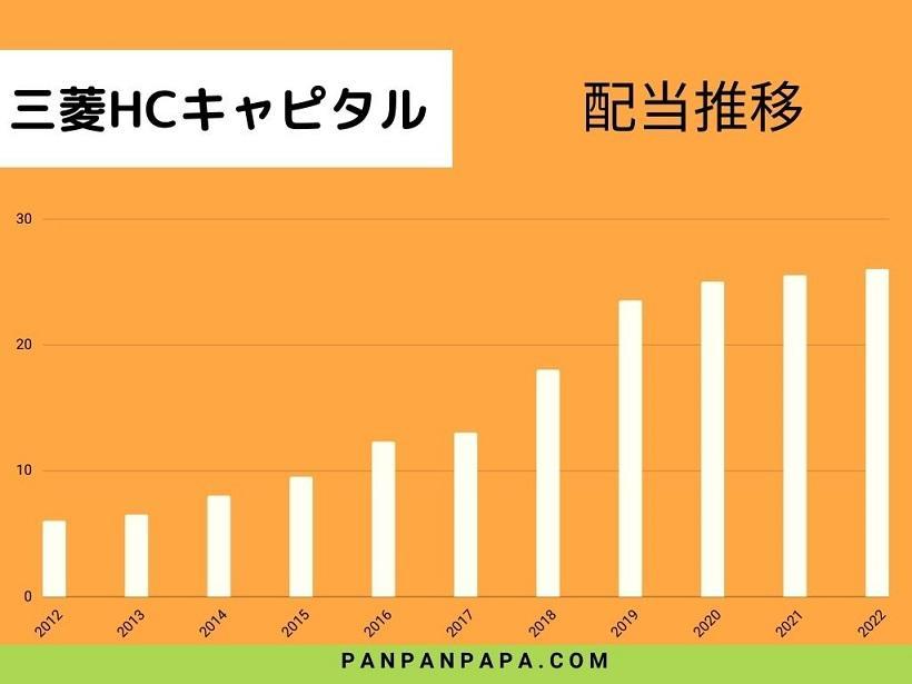 三菱HCキャピタル配当推移